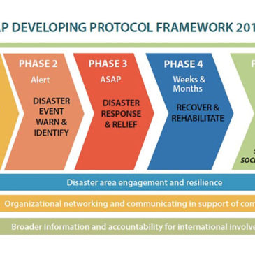 Increasing collaboration on disaster risk reduction and management